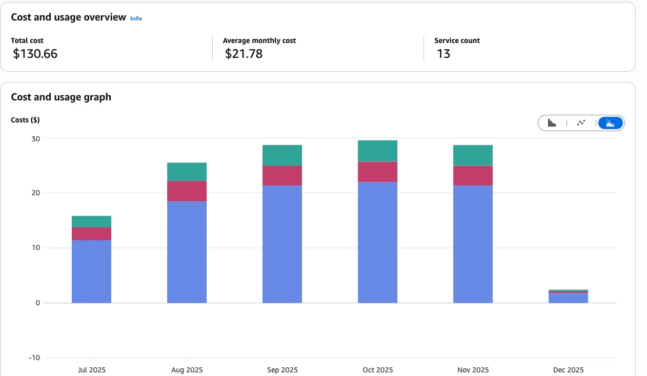 AWS billing screenshot showing monthly spend around ~$20/month for my small RDS setup